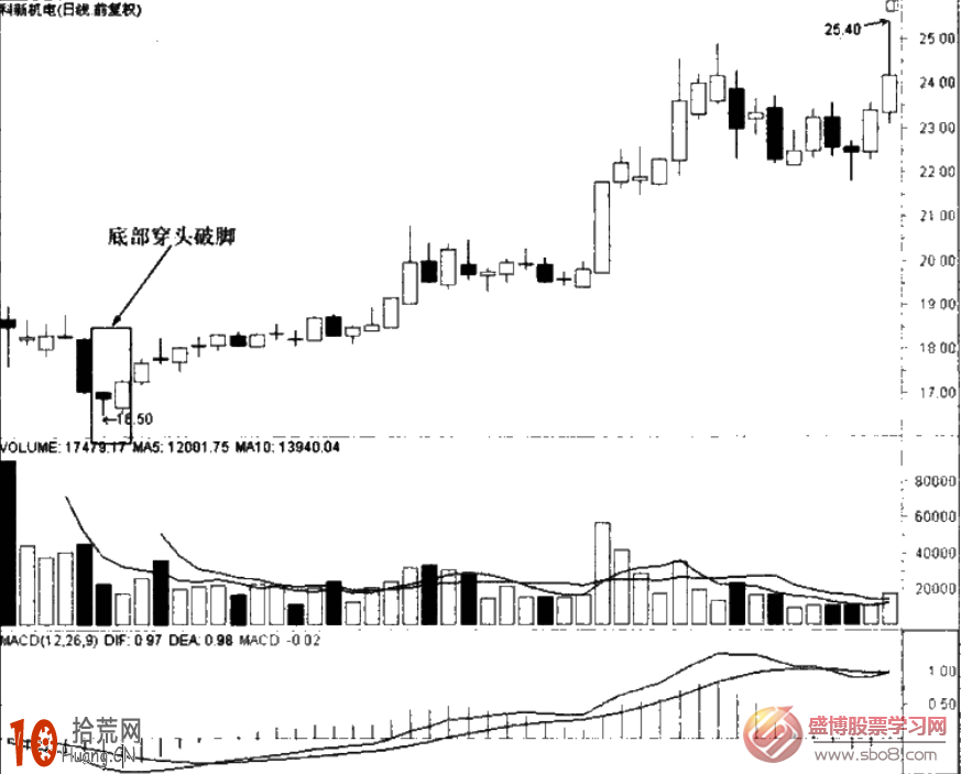 經典K線圖炒股技巧圖解:底部穿頭破腳與頂部穿頭破腳 經典K線圖炒股技巧圖解:底部穿頭破腳與頂部穿頭破腳,拾荒網