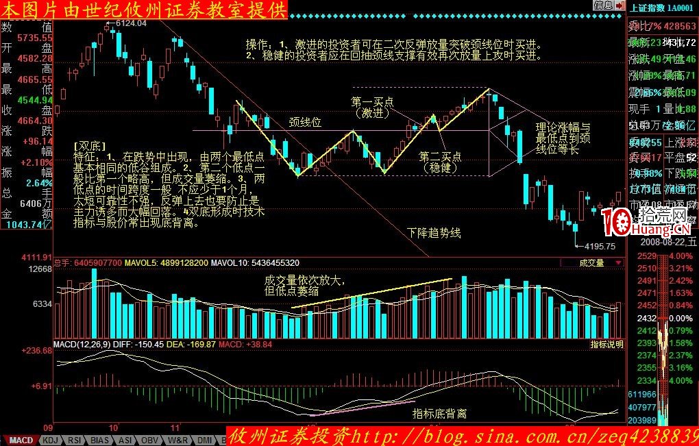 股價形態分析學習摘要(十):雙底(圖解) 股價形態分析學習摘要(十):雙底(圖解),拾荒網