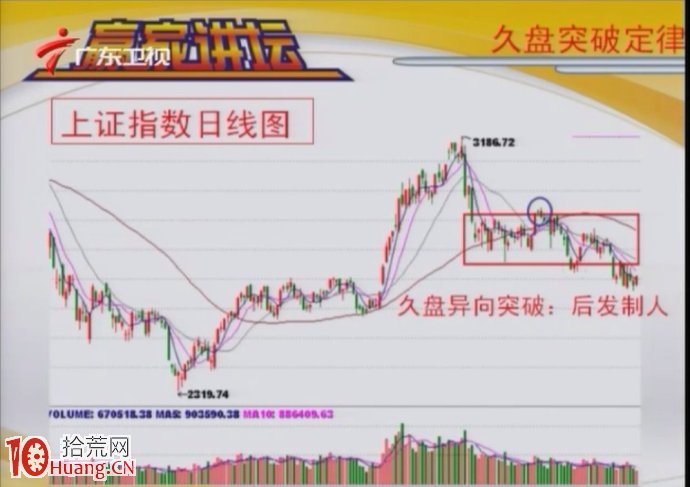 久盤突破定律與選股（圖解）,拾荒網