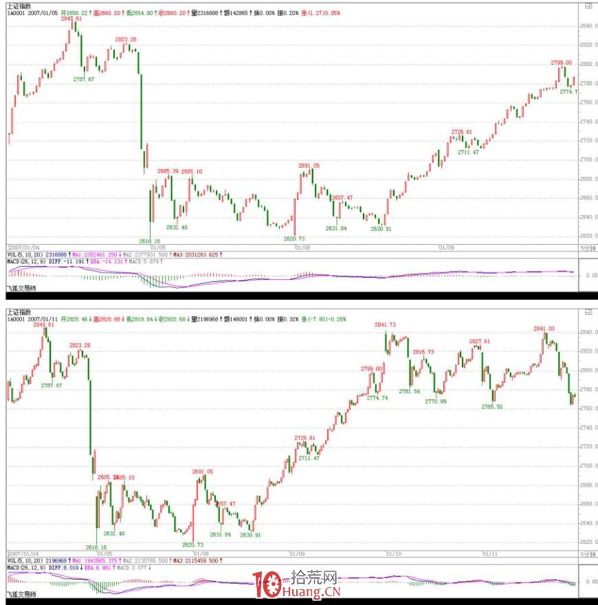 《纏論108課》33:走勢的多義性(同級別分解篇) 《纏論108課》33:走勢的多義性(同級別分解篇),拾荒網