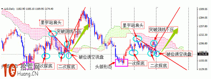 雲圖技術炒股交易系統圖解：右肩底,拾荒網