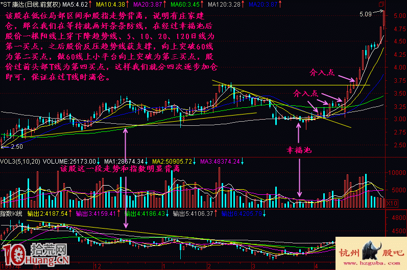 圖解如何通過畫趨勢線抓黑馬股 圖解如何通過畫趨勢線抓黑馬股,拾荒網