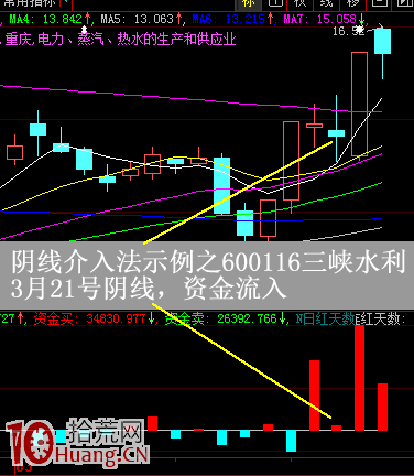 圖解上漲趨勢的陰線買入法,拾荒網