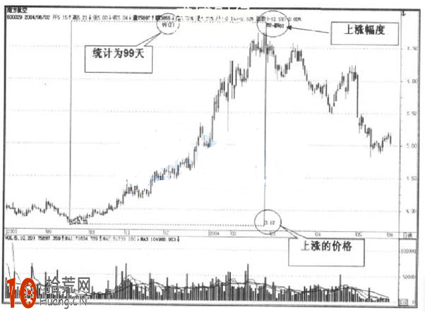 圖解什麼是時空矩形,拾荒網