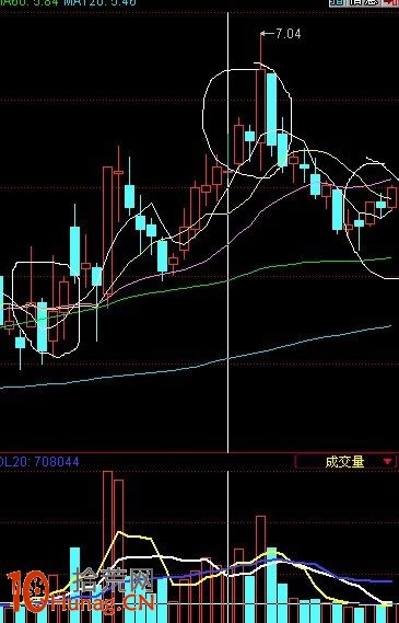 圖解兩陽夾一陰K線組合的炒股技巧 圖解兩陽夾一陰K線組合的炒股技巧,拾荒網
