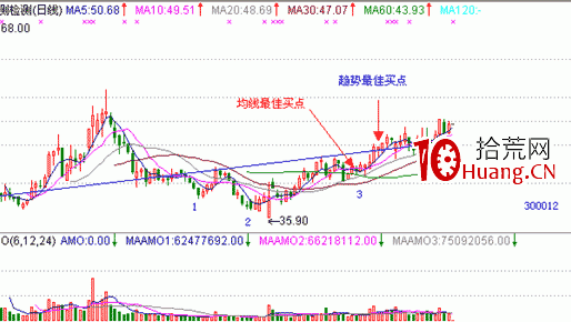 經典K線信號底部形態研究(十二):三川底、三重底(圖解) 經典K線信號底部形態研究(十二):三川底、三重底(圖解),拾荒網