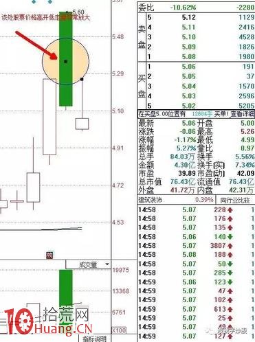 單K大陰線與長上影線的頂部形態圖解 單K大陰線與長上影線的頂部形態圖解,拾荒網