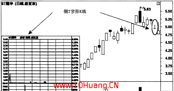 倒T字形K線和十字星K線的炒股技巧(圖解) 倒T字形K線和十字星K線的炒股技巧(圖解),拾荒網