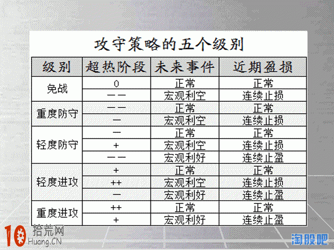炒股高手進階教程：圖解攻守策略的選股問題,拾荒網