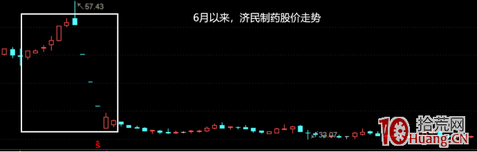 驚爆“殺豬盤”!股價高位閃崩超25%,微信群、直播間“老師”薦股設套 驚爆“殺豬盤”!股價高位閃崩超25%,微信群、直播間“老師”薦股設套,拾荒網