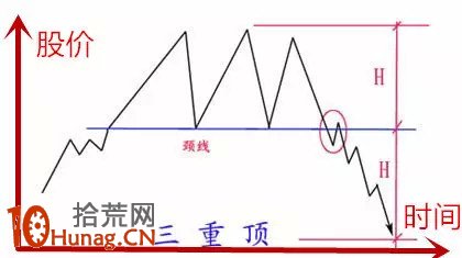 三重頂形態看盤圖解,拾荒網