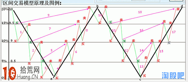 圖解震蕩行情必勝絕招：區間網格交易法,拾荒網