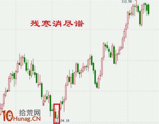 K線圖選股買入形態圖解:低檔急跌後盡頭陰線 K線圖選股買入形態圖解:低檔急跌後盡頭陰線,拾荒網