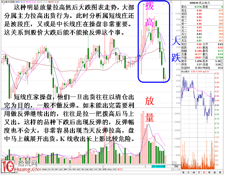 圖解不能搶反彈的K線形態以及原因 圖解不能搶反彈的K線形態以及原因,拾荒網