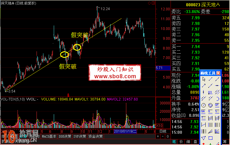 圖解如何判斷趨勢的真假突破 圖解如何判斷趨勢的真假突破,拾荒網