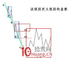 《纏論108課》29:轉折的力度與級別(背馳篇) 《纏論108課》29:轉折的力度與級別(背馳篇),拾荒網
