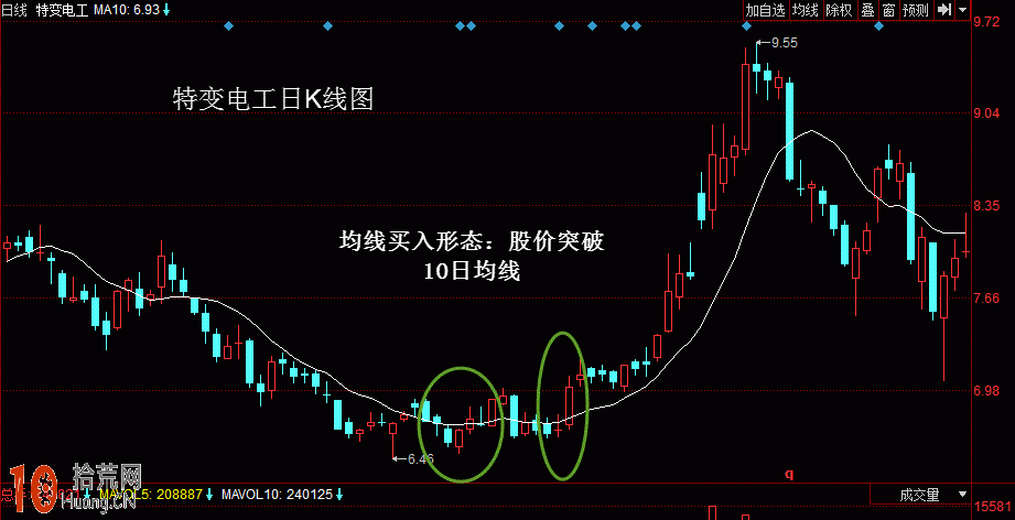 實例圖解突破10日均線的炒股技巧,拾荒網