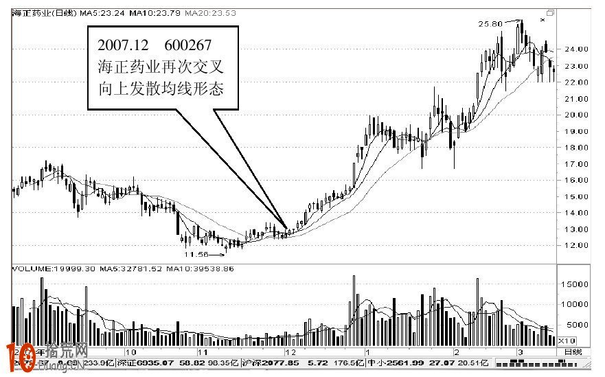 均線二次金叉炒股技巧圖解 均線二次金叉炒股技巧圖解,拾荒網