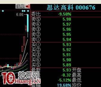 圖解如何處理盤中大幅震幅走勢,拾荒網
