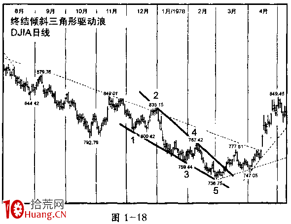 波浪理論分析之終結傾斜三角形(圖解) 波浪理論分析之終結傾斜三角形(圖解),拾荒網