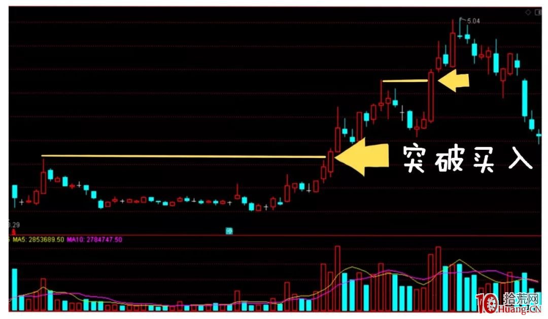 趨勢突破買入法之真假突破的基礎知識(圖解) 趨勢突破買入法之真假突破的基礎知識(圖解),拾荒網