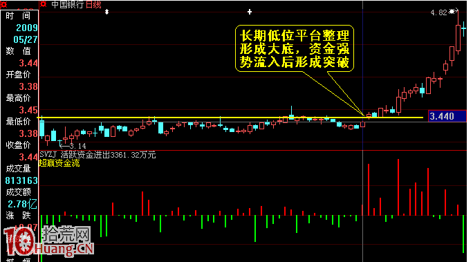 圖解股票底部構造形態分析與賺錢行情啟動特征 圖解股票底部構造形態分析與賺錢行情啟動特征,拾荒網