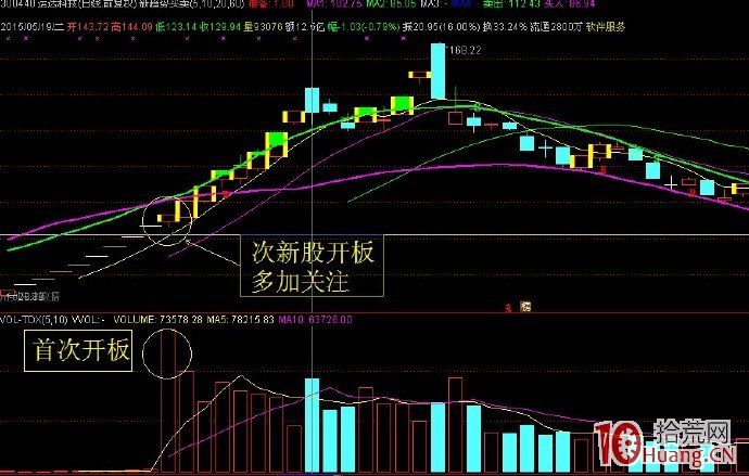 巨量選股技術（圖解）,拾荒網