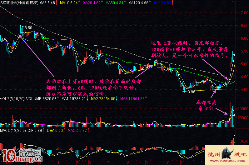 圖解新股民如何學股票建倉階段底部特征(2) 圖解新股民如何學股票建倉階段底部特征(2),拾荒網