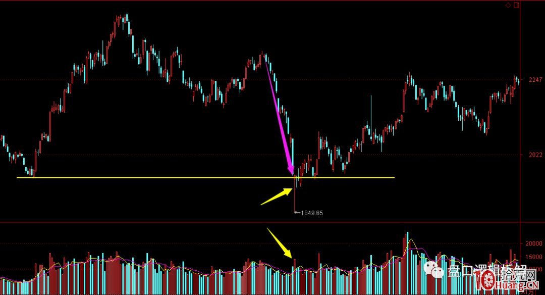 指數預判與超短技術 1：如何判斷指數階段性回調見底（圖解）,拾荒網