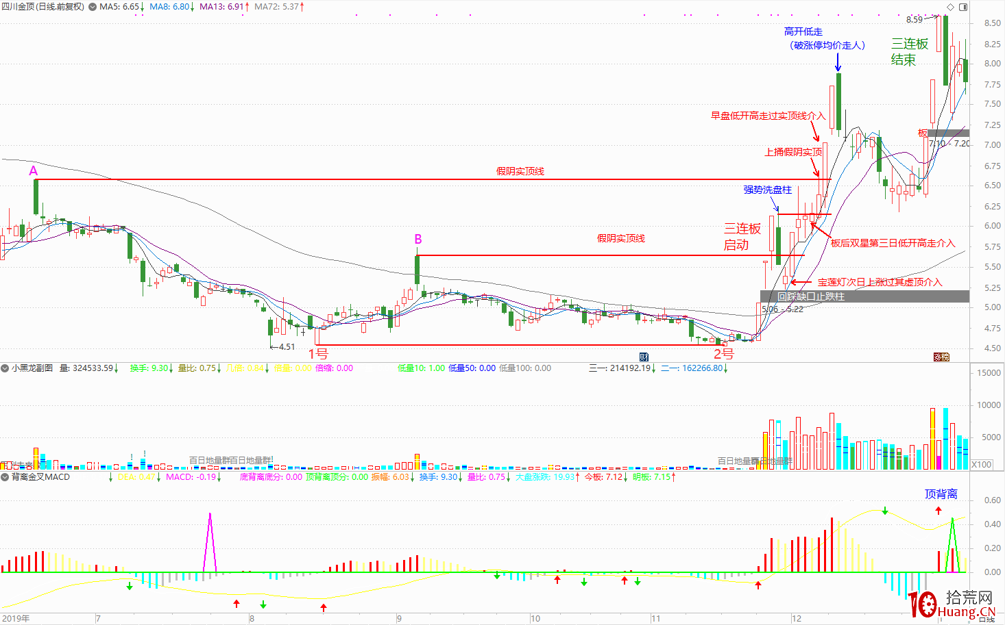 實例解構坐莊運作過程,談對盤面技術分析的一點理解(圖解) 實例解構坐莊運作過程,談對盤面技術分析的一點理解(圖解),拾荒網