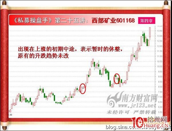 《私募操盤手》培訓第二十五講：小十字星（圖解）,拾荒網