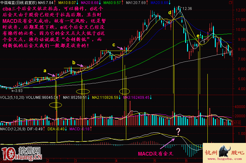 圖解什麼是後金叉買入法 圖解什麼是後金叉買入法,拾荒網