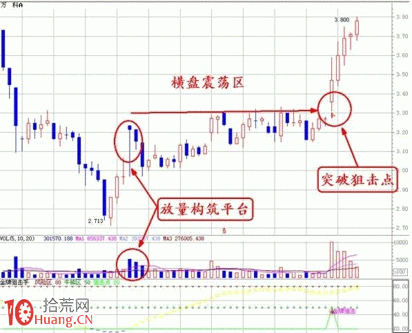 底部平臺突破型放量的量價分析 底部平臺突破型放量的量價分析,拾荒網