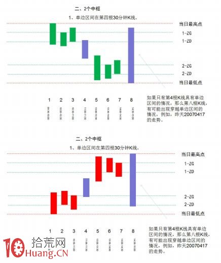 《纏論108課》46:每日走勢的分類(實戰操作策略) 《纏論108課》46:每日走勢的分類(實戰操作策略),拾荒網