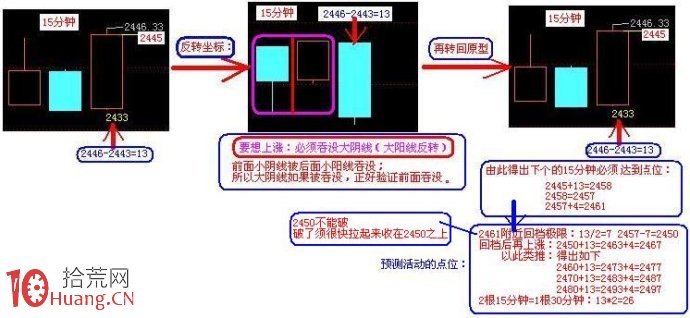 圖解如何用反轉坐標計算反轉時間與上漲空間 圖解如何用反轉坐標計算反轉時間與上漲空間,拾荒網