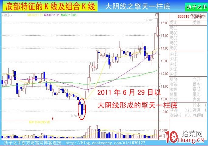 底部K線特征：大陰線（圖解）,拾荒網