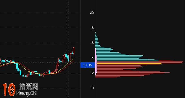 籌碼分佈圖看盤技巧圖解:怎麼看上漲與下跌的單峰密集形態 籌碼分佈圖看盤技巧圖解:怎麼看上漲與下跌的單峰密集形態,拾荒網