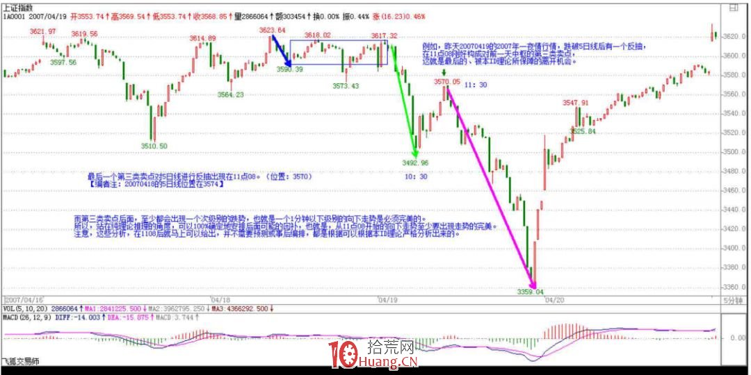 《纏論108課》47:一夜行情分析(實戰操作策略) 《纏論108課》47:一夜行情分析(實戰操作策略),拾荒網