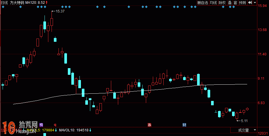 均線基礎知識：圖解什麼是120日均線,拾荒網