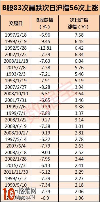 歷史數據告訴你B股暴跌會如何影響A股走勢,拾荒網