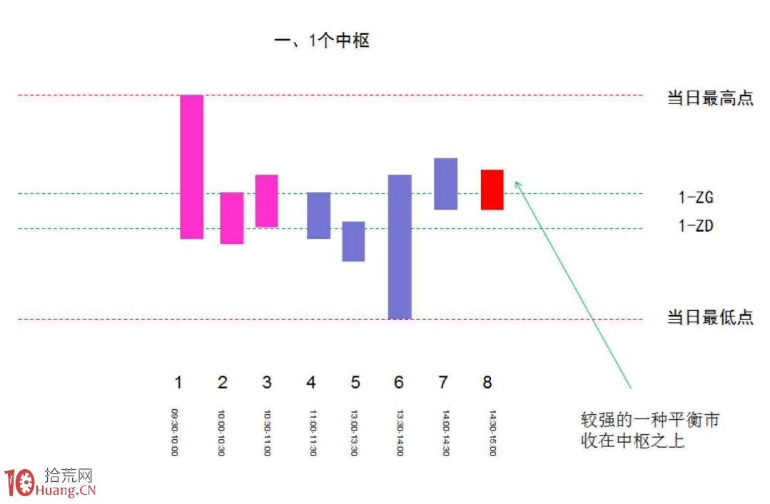 《纏論108課》46:每日走勢的分類(實戰操作策略) 《纏論108課》46:每日走勢的分類(實戰操作策略),拾荒網