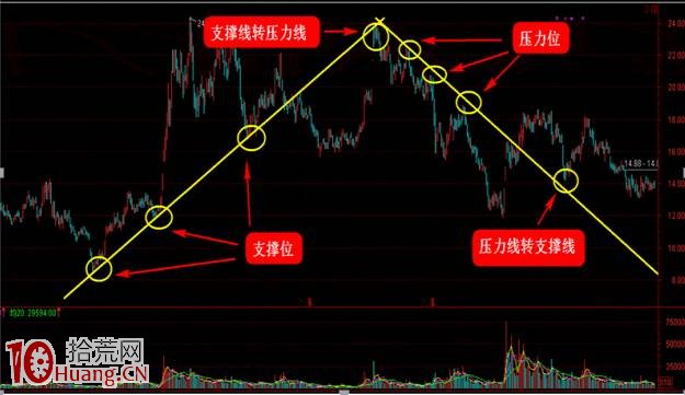 股票趨勢線的核心形態與看盤技巧圖解,拾荒網