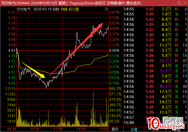 莊股買入法(圖解) 莊股買入法(圖解),拾荒網