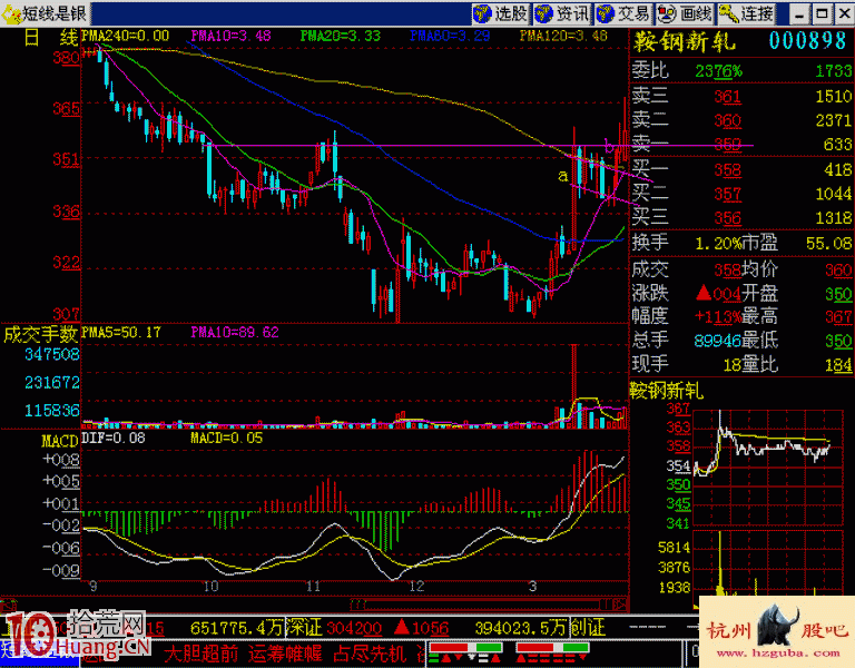 圖解怎麼看120均線下方拉鋸戰 圖解怎麼看120均線下方拉鋸戰,拾荒網