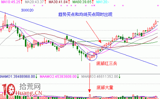 見底K線看盤精講圖解:紅三兵 見底K線看盤精講圖解:紅三兵,拾荒網