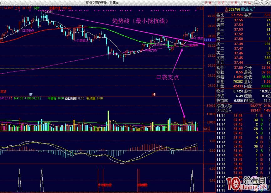 如何畫趨勢線尋找李佛摩爾最小阻力線的位置（圖解）,拾荒網