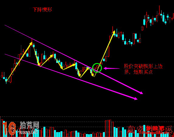 經典K線必漲形態：下降楔形圖解,拾荒網