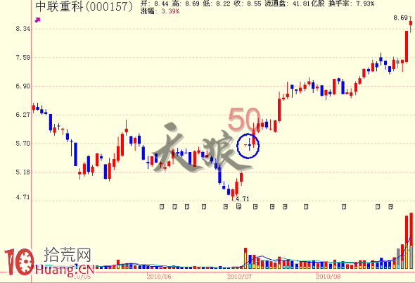 圖解股票出現十字星K線怎麼辦,如何應對 圖解股票出現十字星K線怎麼辦,如何應對,拾荒網