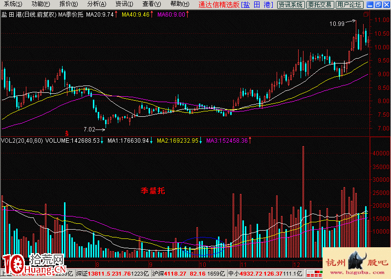 圖解量托入門基礎知識與量托的炒股意義 圖解量托入門基礎知識與量托的炒股意義,拾荒網