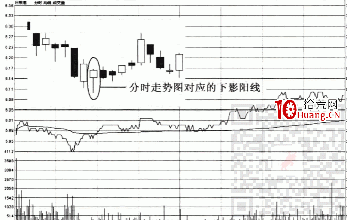 下影陽線是什麼?怎麼辦?如何操作?(圖解) 下影陽線是什麼?怎麼辦?如何操作?(圖解),拾荒網